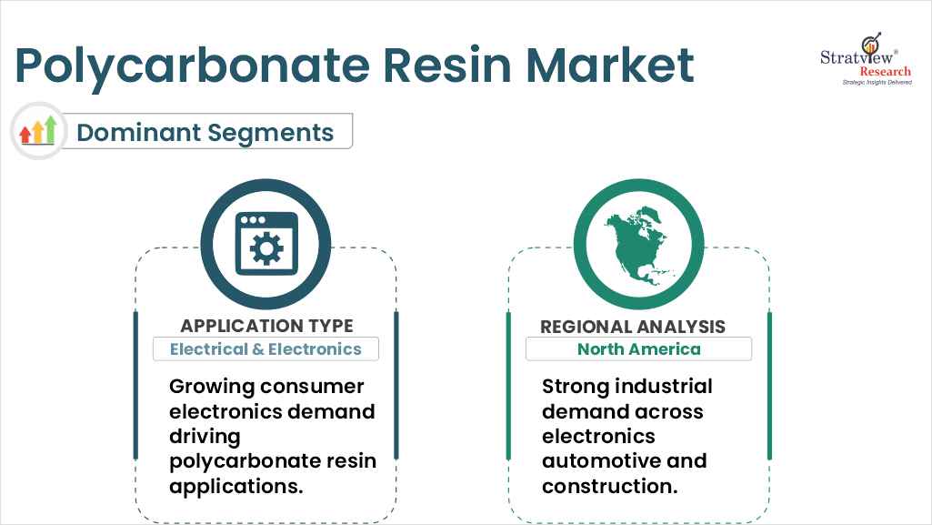 Polycarbonate Resin Market segments